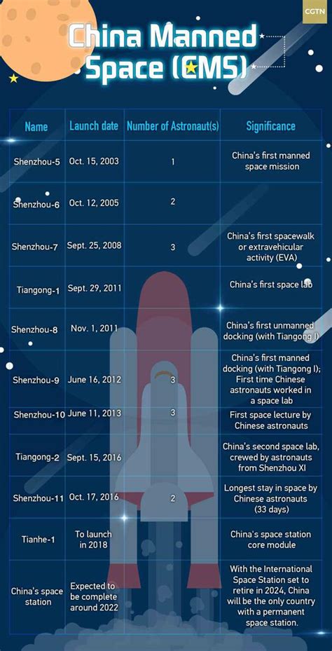 Notable moments in China's manned space program