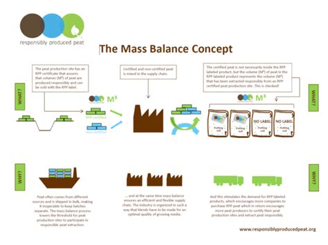 How to explain the 'Mass Balance' system? - Responsibly Produced Peat