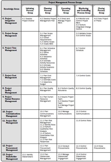 PMP Process Chart Printable