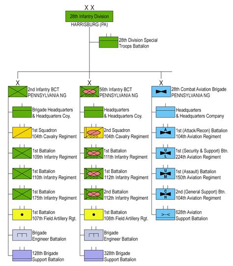 Structure 28th Infantry Division (click to enlarge) | Infantry, Us army ...