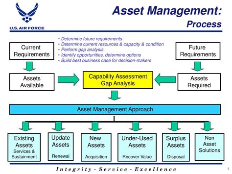 Asset Management Flowchart