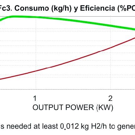 Diagram of hydrogen consumption and efficiency for the 3 kW fuel cell. | Download Scientific Diagram