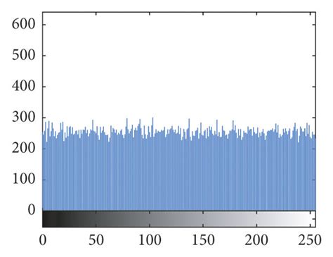 Image histogram. (a) Lena Plaintext image; (b) Lena Ciphered image (c)... | Download Scientific ...