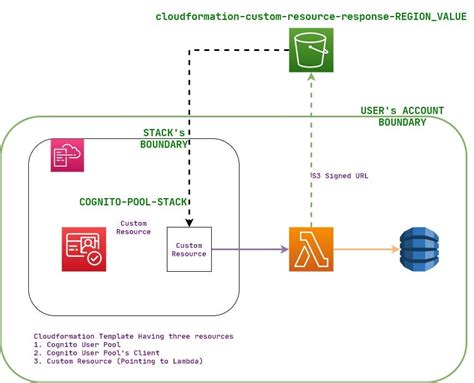 AWS CloudFormation Custom Resource | by Karanbir Singh | Medium