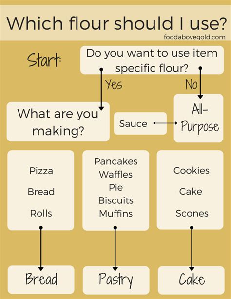 Understanding the Different Types of Flour - Food Above Gold