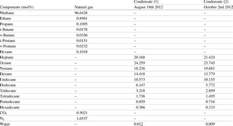 1 Chemical compositions of natural gas and condensate | Download Table