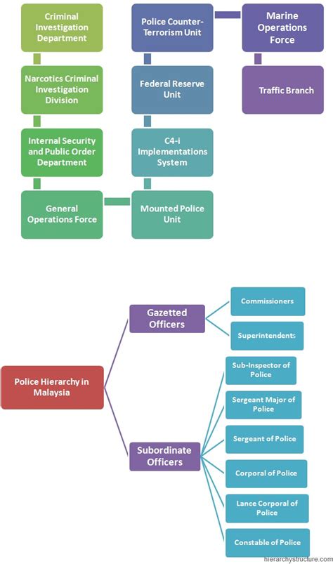 Police Hierarchy in Malaysia | Police Hierarchy structure