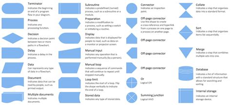 Flowchart design. Flowchart symbols, shapes, stencils and icons | Flow Chart Symbols | Database ...