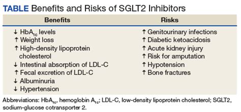 Sglt2 Inhibitors Examples