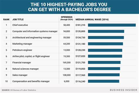 The highest-paying jobs you can get with a bachelor's degree - Business ...