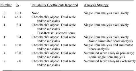 Table 1 from Calculating, Interpreting, And Reporting Cronbach’s Alpha ...