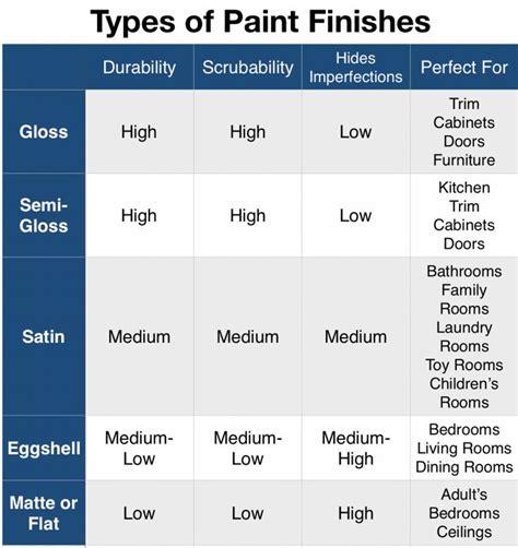 Types of Paint Finishes | Paint sheen guide, Paint sheen, Paint finishes