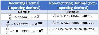 What is Decimal Numbers? Terminating and Non-terminating | Recurring ...