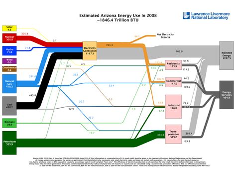 Go with the flow: Sankey diagrams illustrate energy economy | EcoWest