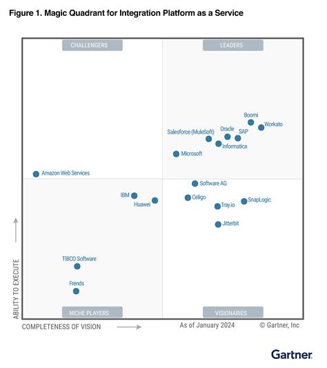 Gartner Ipaas Magic Quadrant 2024 - Aimee Atlante