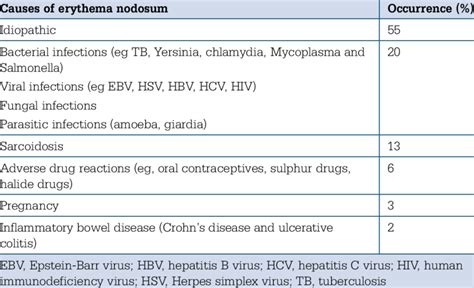 Common causes of erythema nodosum by occurrence 3 | Download Table