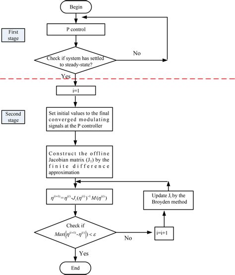 Flowchart of the proposed algorithm | Download Scientific Diagram