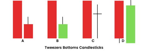 Tweezer Top and Bottom Candlestick Patterns Explained