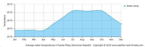 Dominican Republic North Coast Weather Facts | Dominican Republic ...