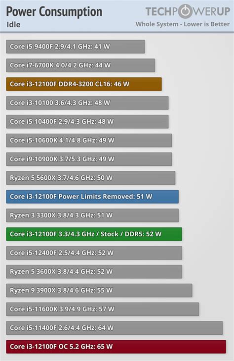 Intel Core i3-12100F Review - 5.2 GHz OC with an Asterisk - Power Consumption & Efficiency ...