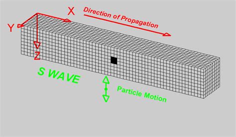 Earthquake Waves / Earthquake and Seismic Waves : These are body waves ...