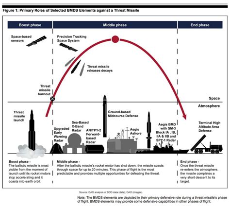 Ballistic Missile Defense Organization