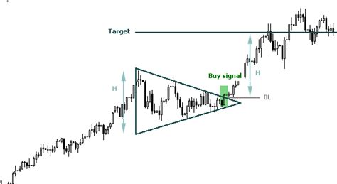 Symmetrical Triangle Chart Pattern – Profit and Stocks