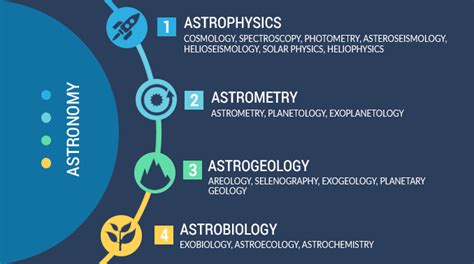 17 Branches of Astronomy - Earth How