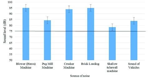 Average sound pollution level of individual source during on-site sampling. | Download ...