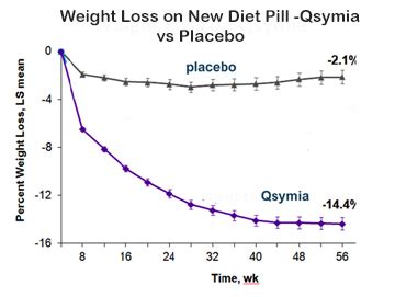 Qsymia Diet Pill in Miami-Dr Lipman