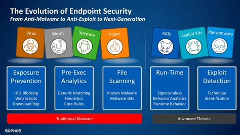 Sophos Intercept Next-Gen Endpoint Protection - ppt download