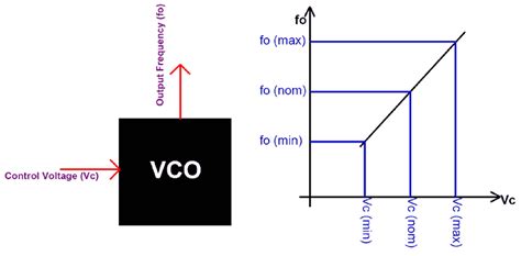 Voltage Controlled Oscillator (VCO): Basics, Design, Working Principle & Types