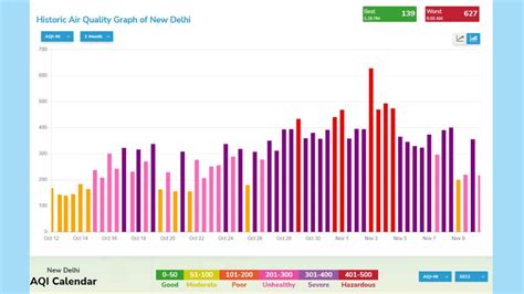 Delhi Air Pollution: Why National Capital Chokes During Winters | Key ...