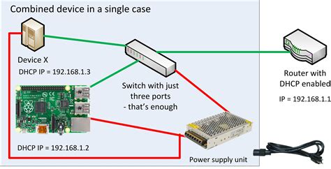 Raspberry Pi 3 Dhcp Server - Raspberry