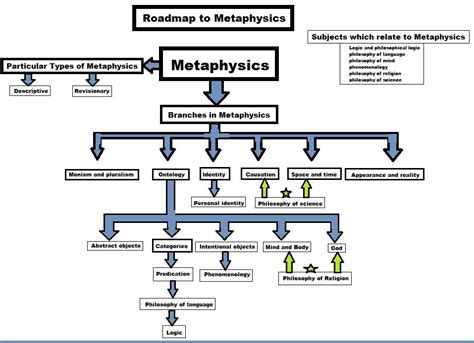 Phi 2010 HONORS : Metaphysics Conceptual Map