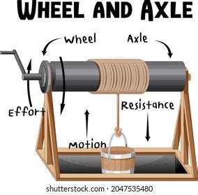 Wheel Axle Infographic Diagram Illustration Stock Vector (Royalty Free ...