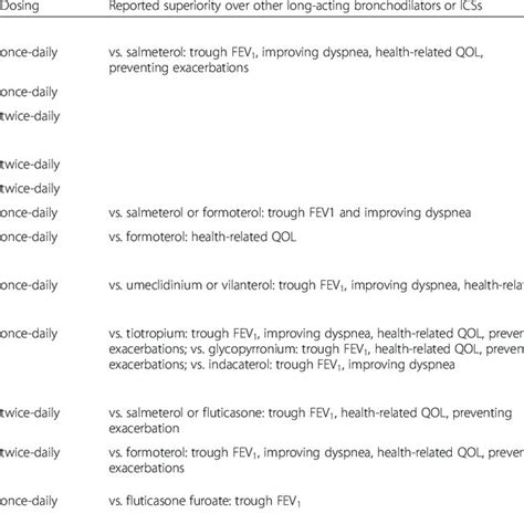 Summary of long-acting bronchodilators including combinations ...