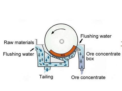 Magnetic Separator Manufacturer| Dry Magnetic Separator| Wet Magnetic Separator