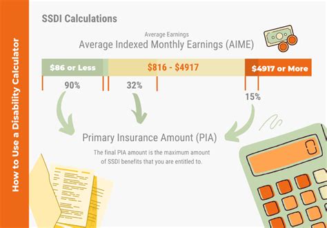 How Much In Social Security Disability Benefits Can You Get? SSDI calculator … | Disability ...