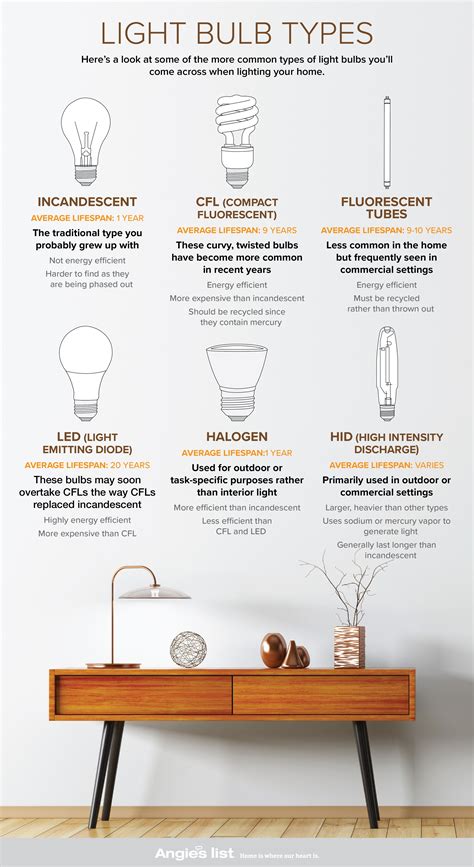 Every wondered what light bulb to use in your home? Compare them here! | Interior design basics ...