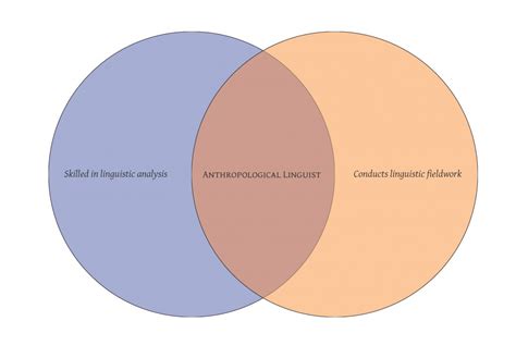 Linguistics, Anthropological Linguistics, and Linguistic Anthropology | Savage Minds