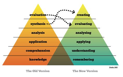 Bloom’s Taxonomy: Levels of Understanding – PSIA-AASI NORTHWEST