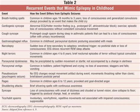 Epilepsy in Children