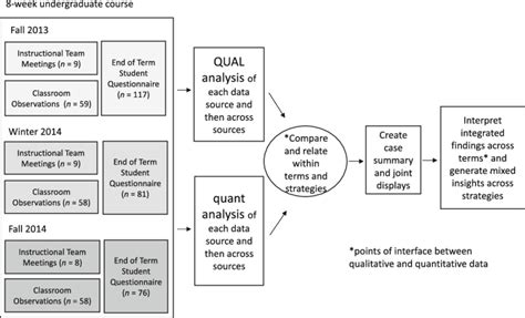 Mixed methods case study design | Download Scientific Diagram