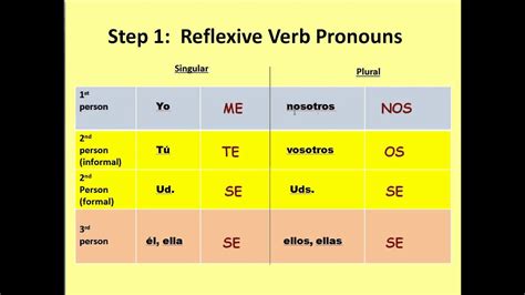 Reflexive Verbs Spanish Conjugation Chart