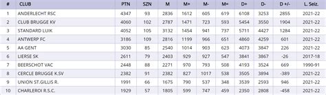 Belgian First Division top 10 of all time (since 1895/1896) : r/soccer