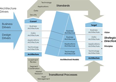 Software Architecture Framework