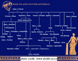 Hades Family Tree - Hades,god of the Underworld