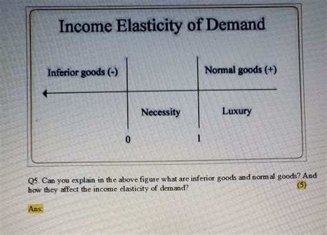 Solved Income Elasticity of Demand Inferior goods (-) Normal | Chegg.com