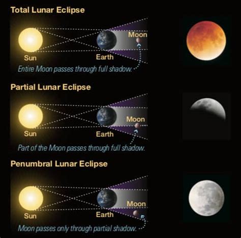 Total Lunar Eclipse | Facts, History, How Often, When Was The Last?